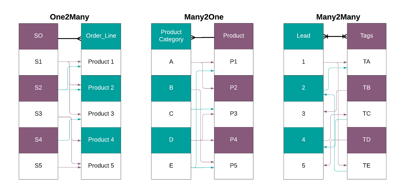 1 general understanding. Архитектура Odoo. Как выглядит структура Step. Odoo Hierarchy view. Step by Step functions SQL.